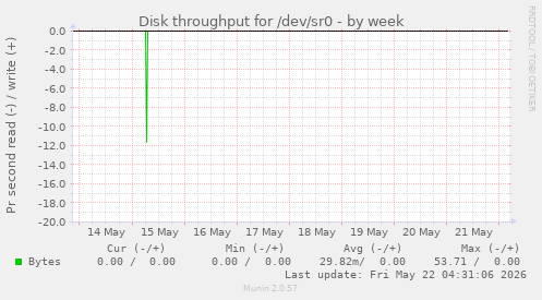 Disk throughput for /dev/sr0
