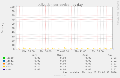 Utilization per device