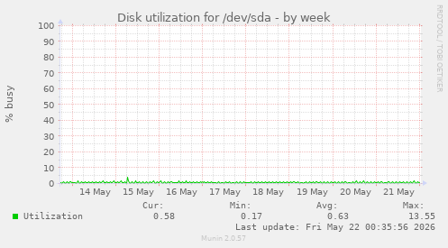 Disk utilization for /dev/sda