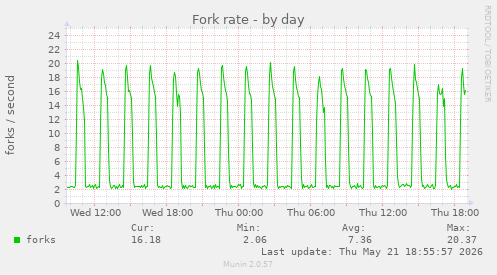 Fork rate