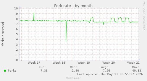 Fork rate
