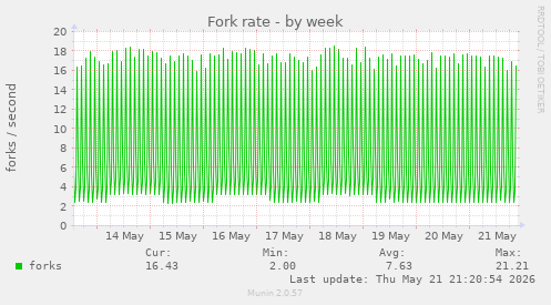 Fork rate