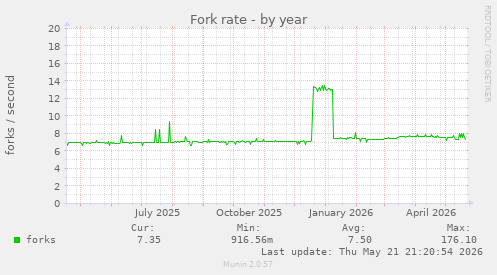 Fork rate