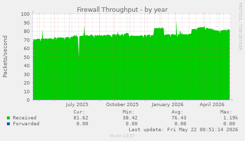 Firewall Throughput