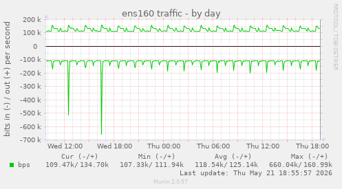 ens160 traffic