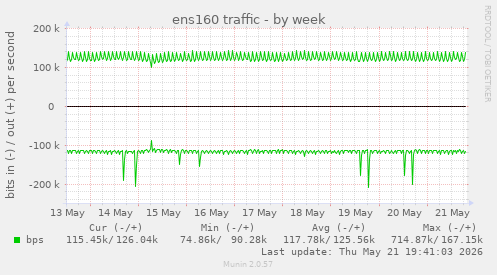 ens160 traffic