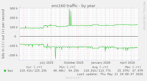 ens160 traffic
