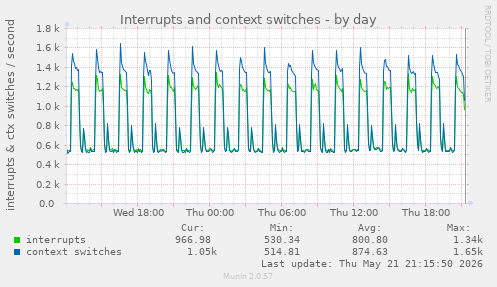 Interrupts and context switches