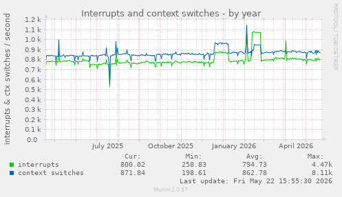 yearly graph