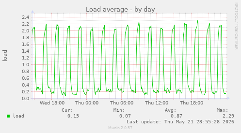Load average