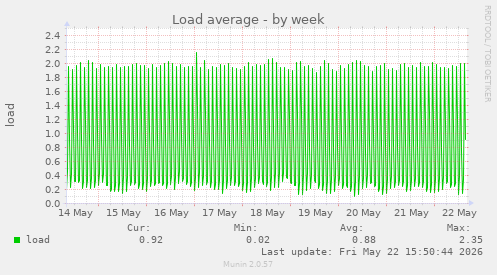 Load average