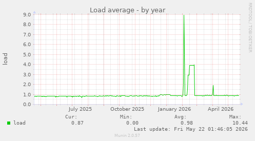 yearly graph