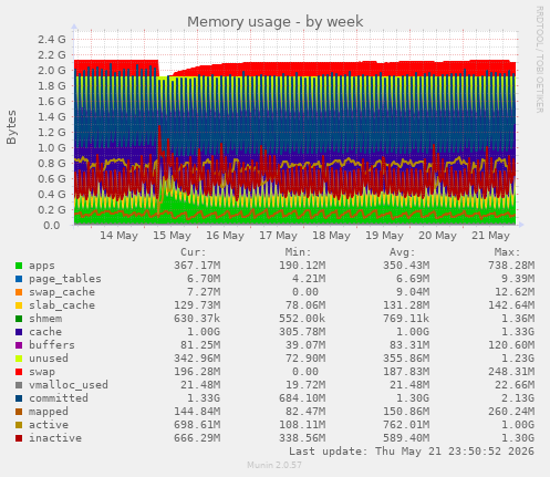 Memory usage