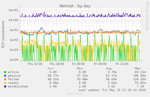 Netstat