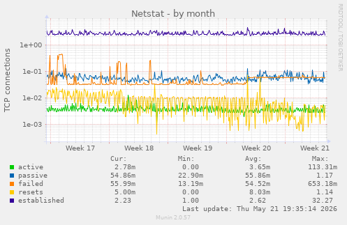 Netstat