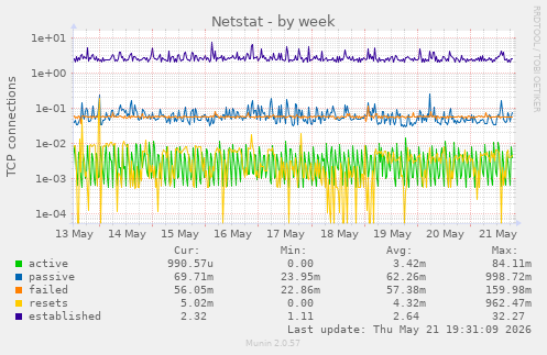 Netstat