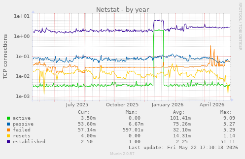 Netstat
