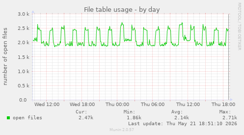 File table usage