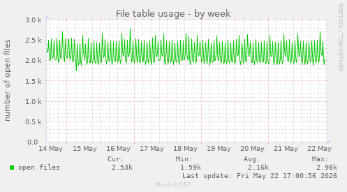 File table usage