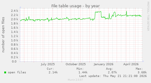 File table usage