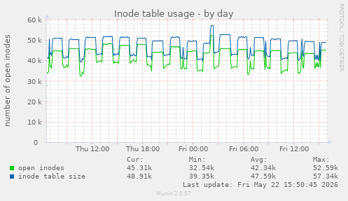 Inode table usage