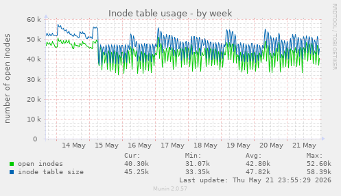 Inode table usage