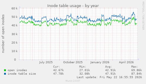 Inode table usage