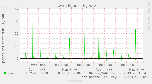 Swap in/out