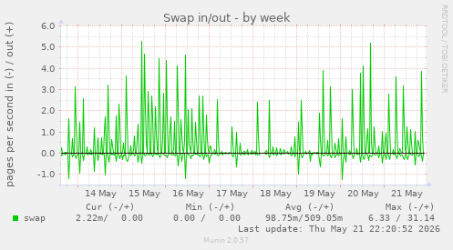 Swap in/out