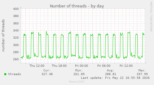 Number of threads