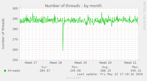Number of threads