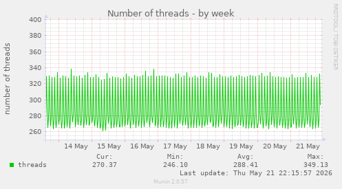 Number of threads