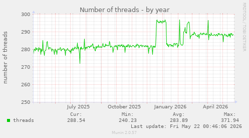 Number of threads