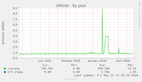 VMstat