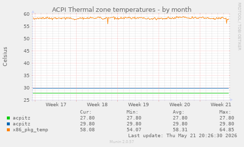 ACPI Thermal zone temperatures
