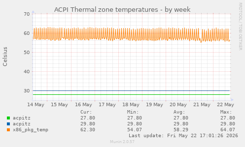ACPI Thermal zone temperatures