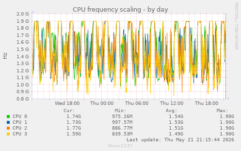 CPU frequency scaling