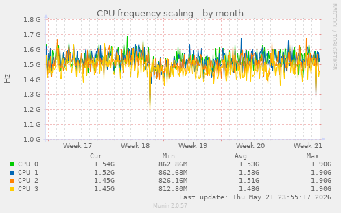 CPU frequency scaling
