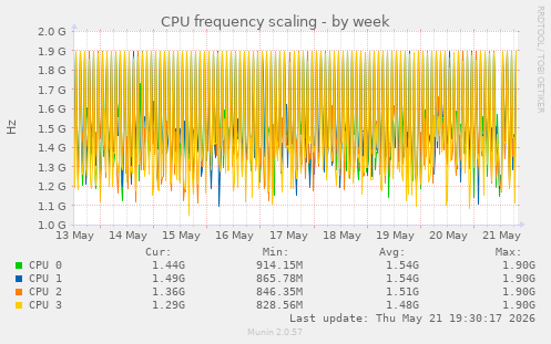 CPU frequency scaling