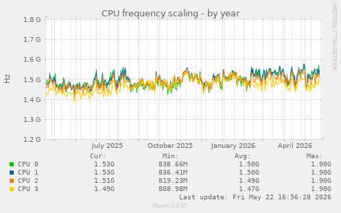 CPU frequency scaling
