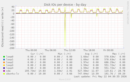 Disk IOs per device