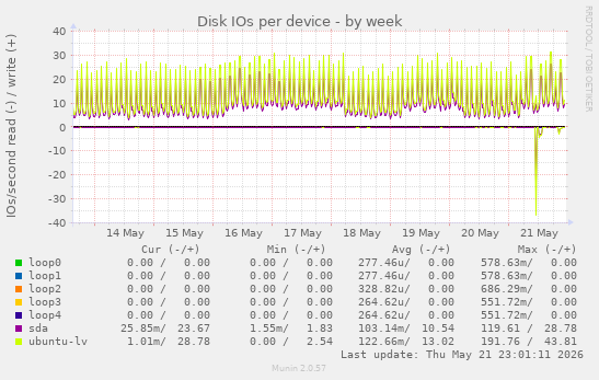Disk IOs per device