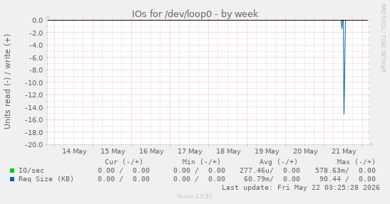 IOs for /dev/loop0