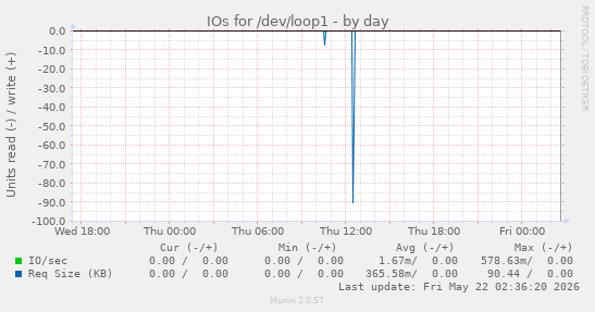 IOs for /dev/loop1