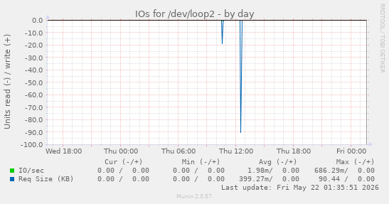 IOs for /dev/loop2