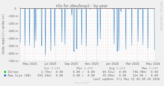 yearly graph