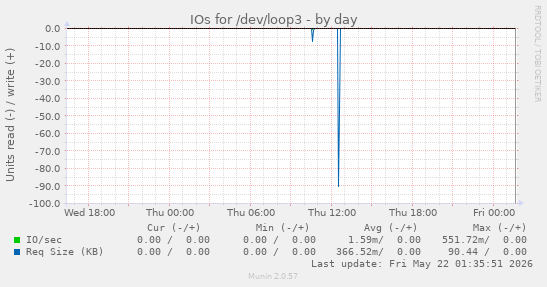 IOs for /dev/loop3