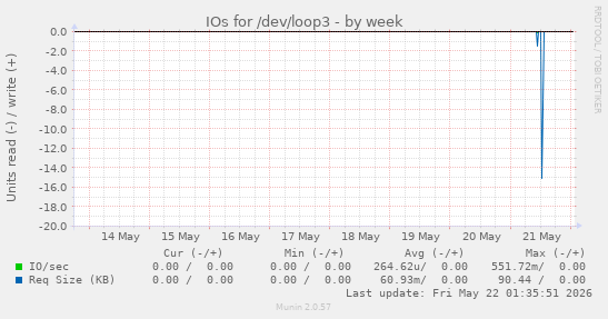 IOs for /dev/loop3