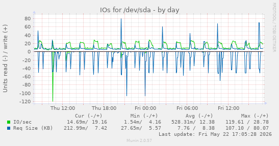 IOs for /dev/sda