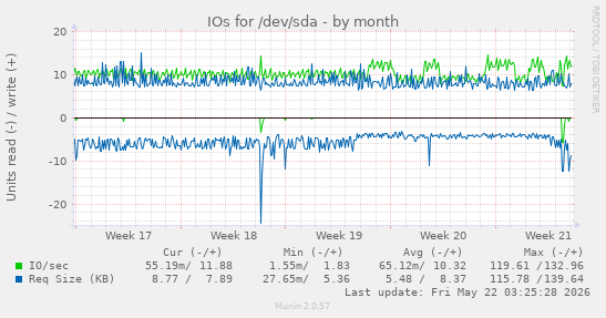 monthly graph